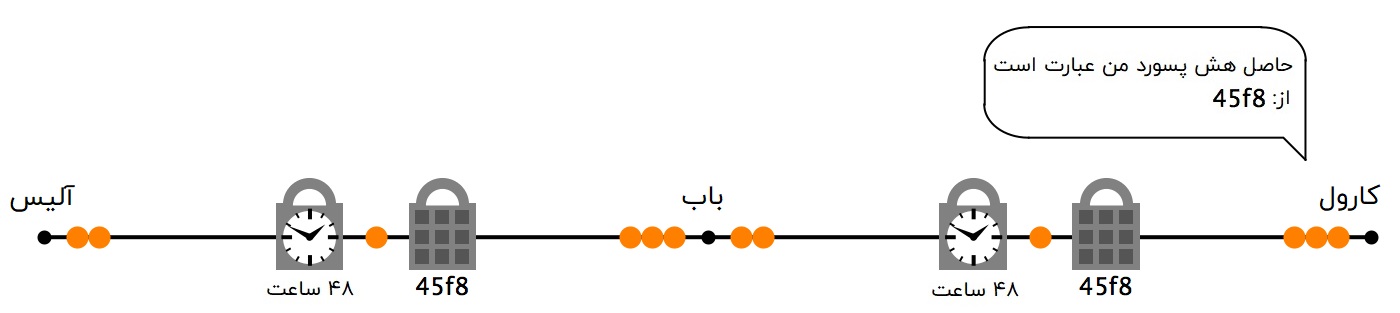 قرار دادن قفل زمانی و قفل هش آلیس و باب