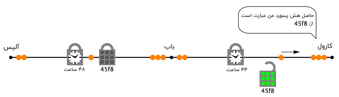 کارول با دانستن پسورد صحیح قفل هش را باز می‌کند