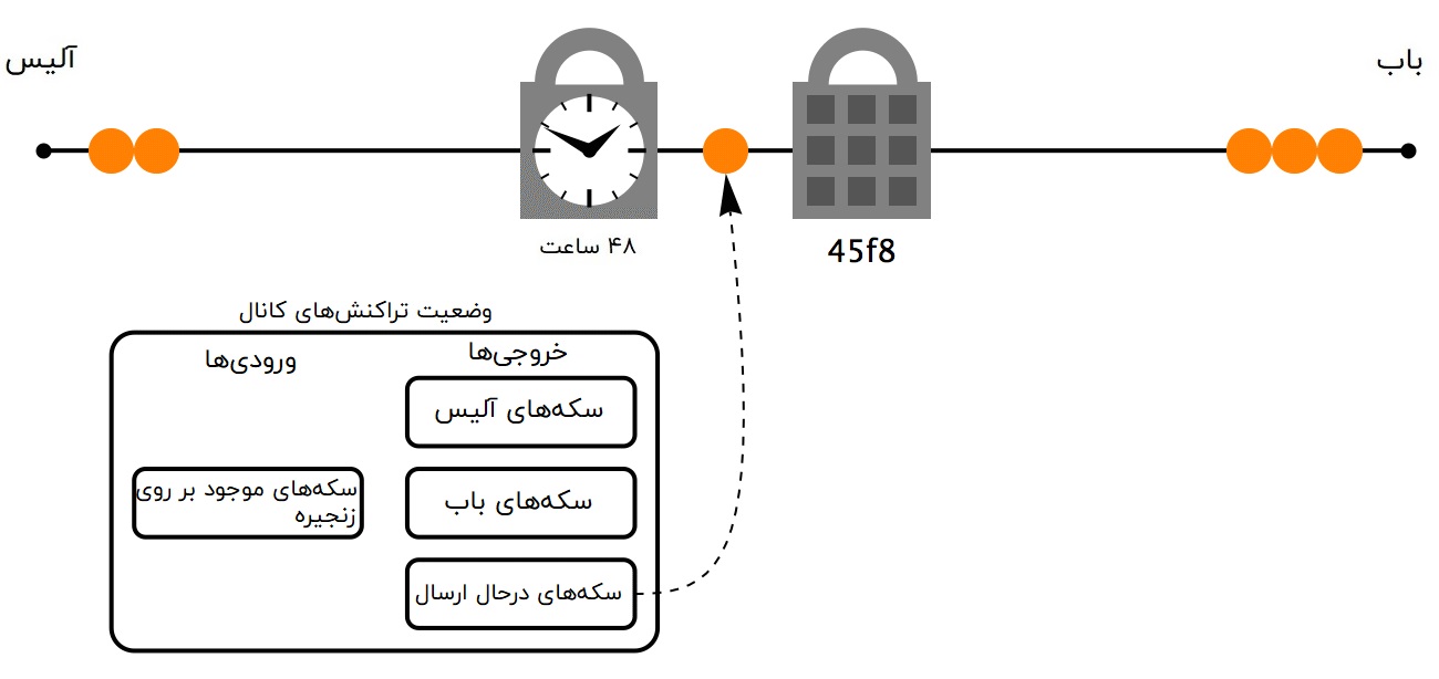 وضعیت تراکنش‌های کانال لایتنینگ