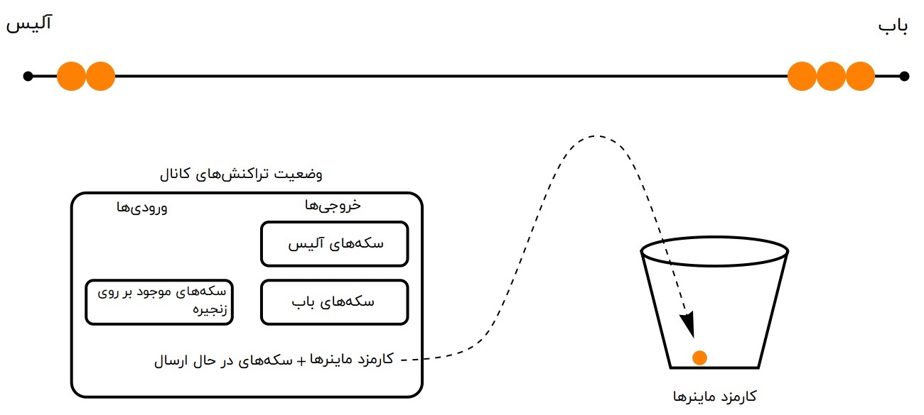 کارمزد ماینر‌ها