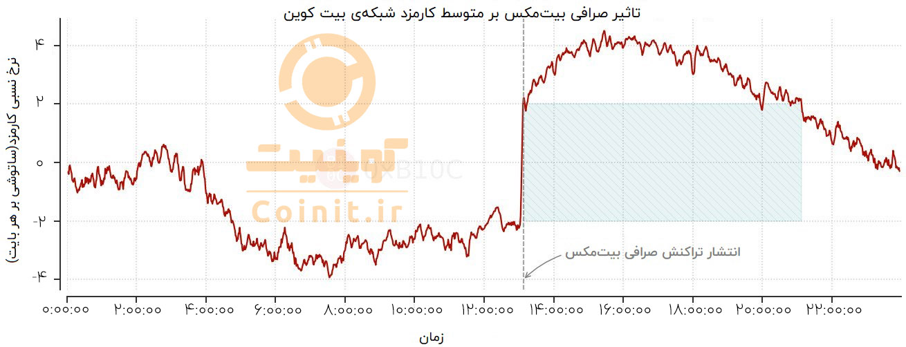 تاثیر صرافی بیت‌مکس بر کارمزد شبکه‌ی بیت کوین