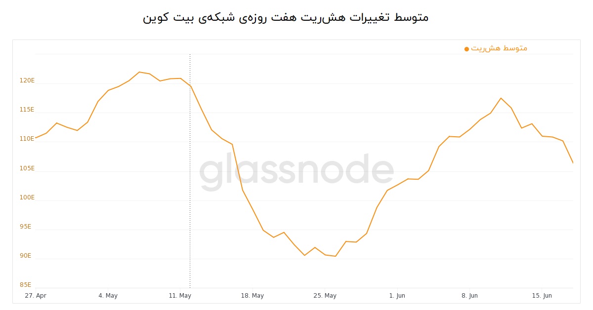 تغییرات هش‌ریت شبکه‌ی بیت کوین