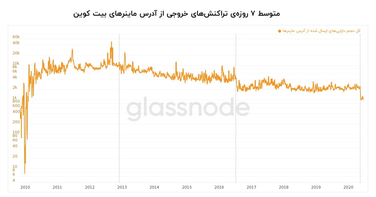 حجم تراکنش بیت کوین ماینرها